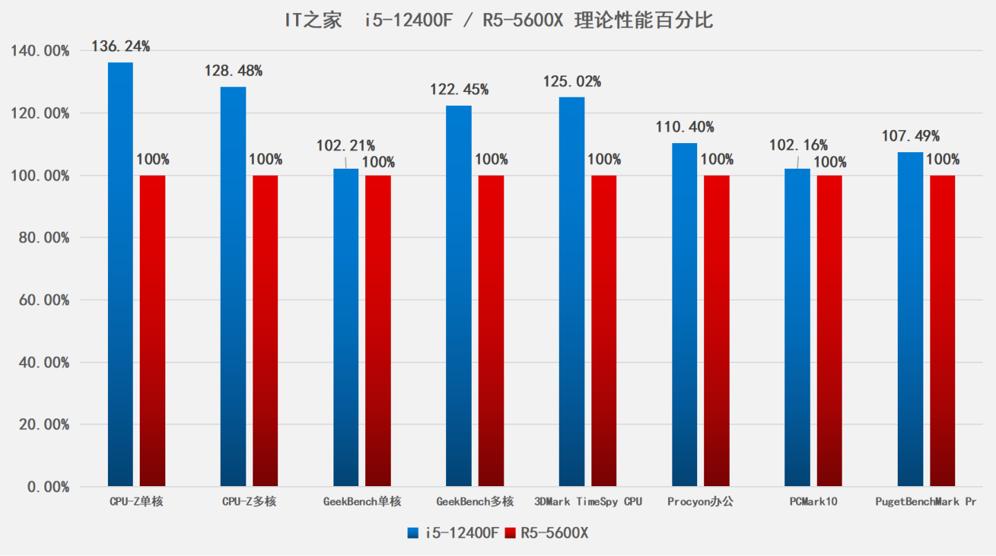 酷睿 i5-12600K：性能卓越，引发喜悦与困扰的处理器解析  第8张