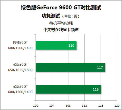 9600GT 显卡：昔日辉煌的代表，今日价值何在？  第5张