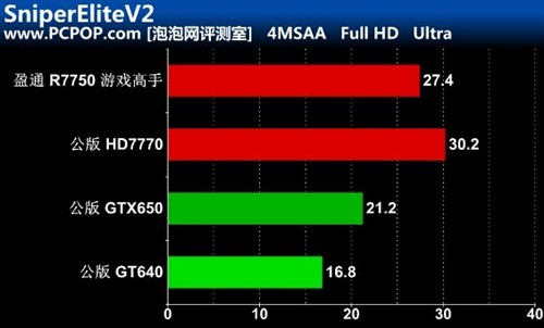 NVIDIA 旗下 GT640 与 GT650 显卡性能对比，助你挑选最佳游戏显卡  第4张