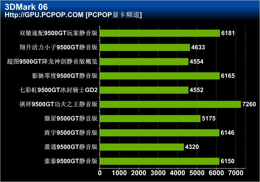 电脑硬件变革：9500GT 显卡的落幕与升级历程分享  第2张