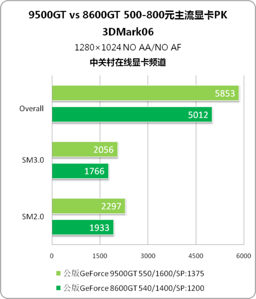 电脑硬件变革：9500GT 显卡的落幕与升级历程分享  第4张