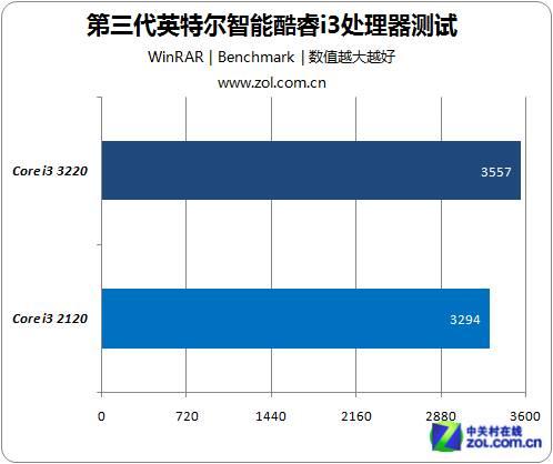 i3-3220 深入探索 i3-3220：揭开神秘面纱，感受独特魅力  第5张