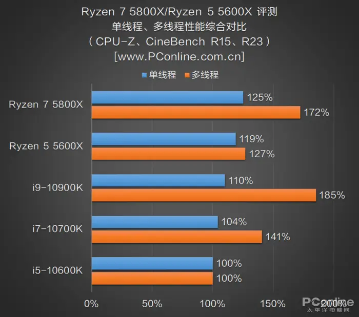 锐龙 AMD Ryzen54600G 与英特尔酷睿 i3-9320：性能与节能的完美结合  第3张