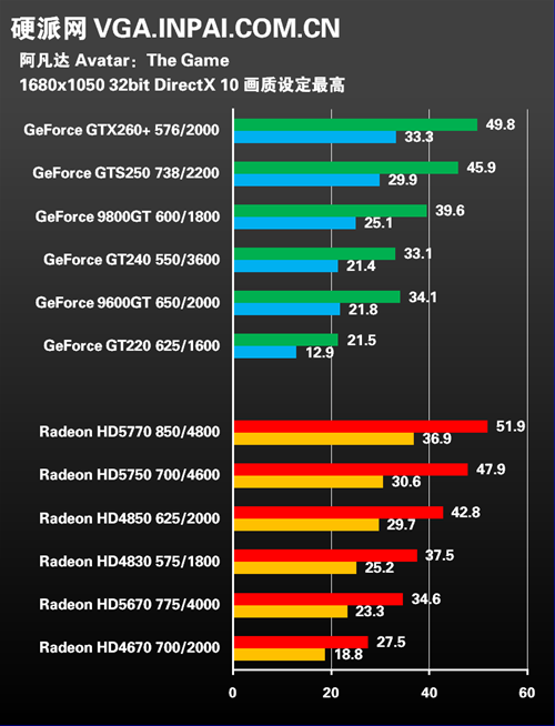 9600GT 显卡供电规格揭秘：稳定运行的关键所在  第3张