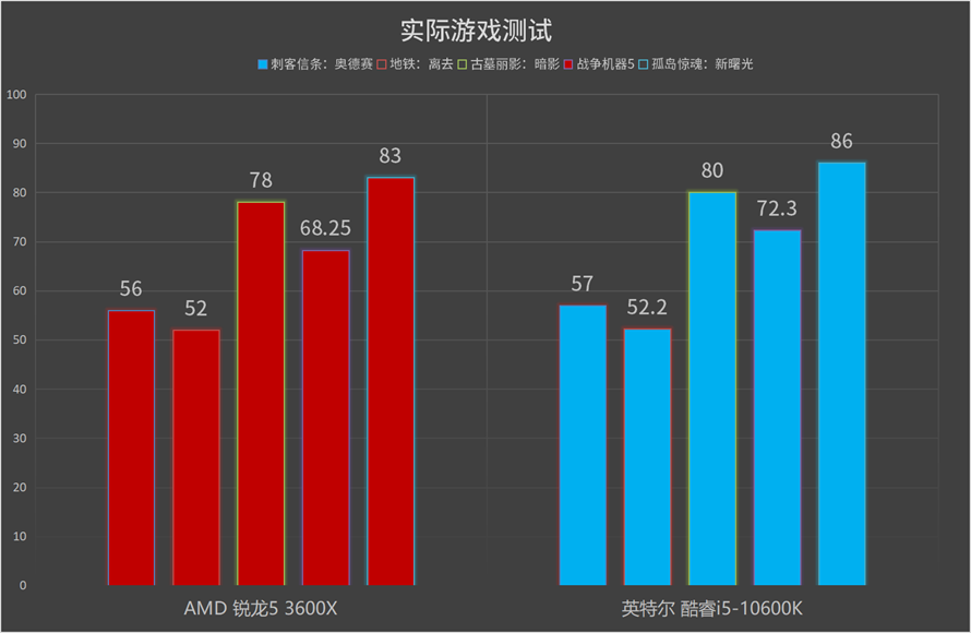 酷睿i5-10600K 酷睿 i5-10600K：游戏领域的卓越处理器，革新游戏生涯的不二之选  第8张