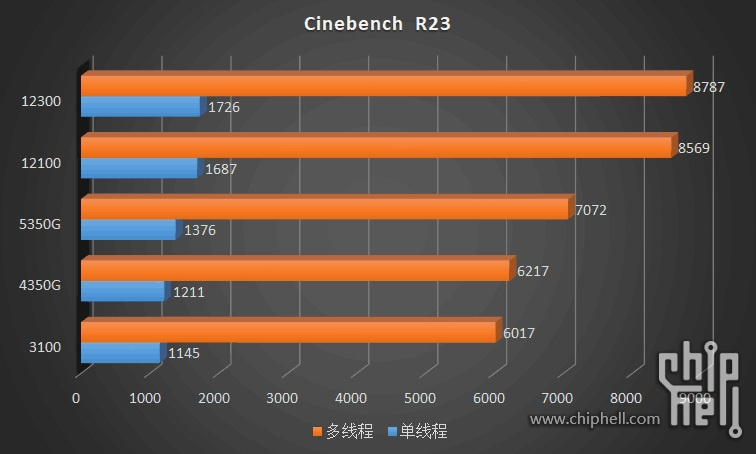 酷睿 i3-12300：速度与性能的追求，游戏最佳伴侣