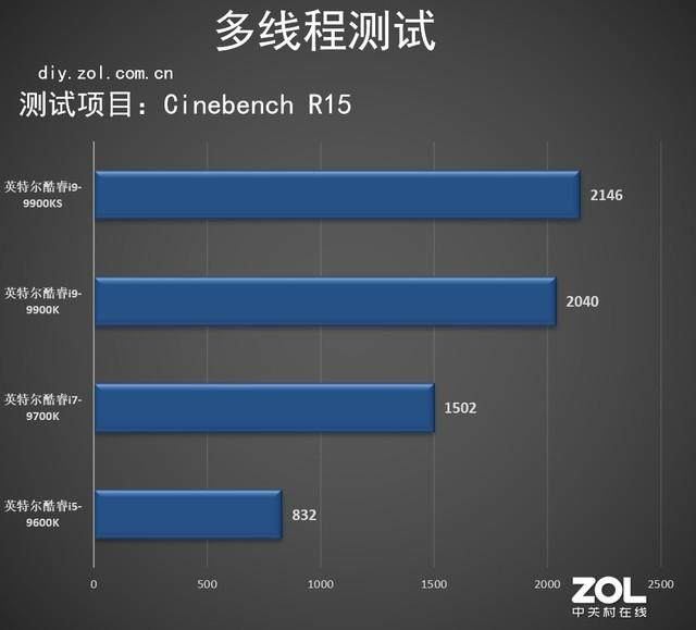 酷睿 i9-9900K：游戏最佳伴侣，性能卓越，多线程处理，还能超频  第5张