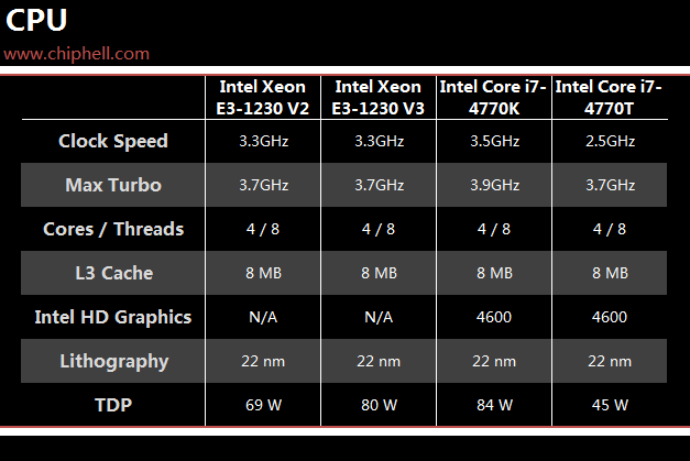 探秘Intel E3-1230v3：硬件领域的特殊地位与价值  第3张