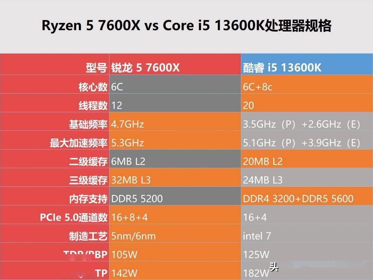 酷睿 i5-13600K 处理器：性能卓越，让你体验前所未有的快速与流畅  第9张