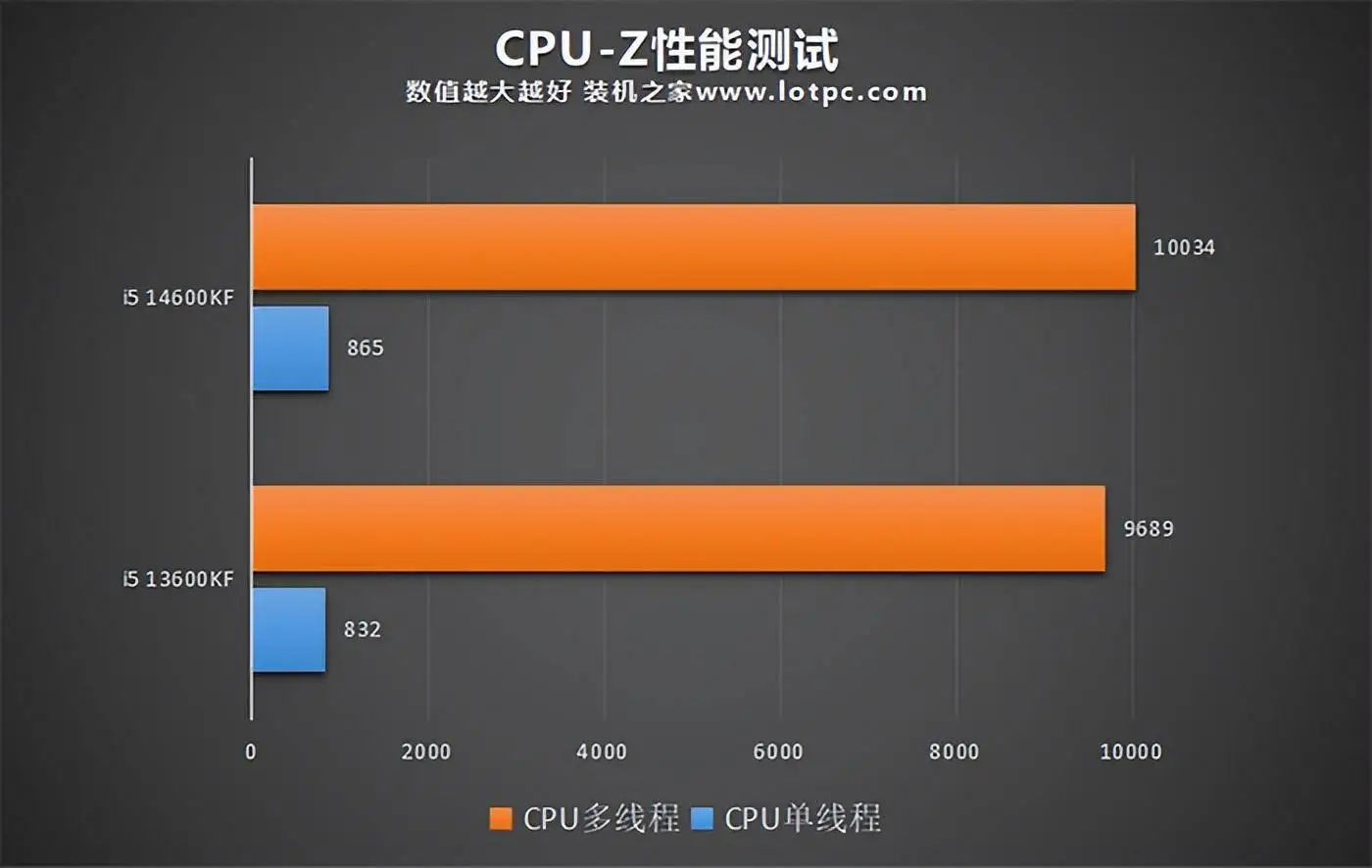 酷睿 i5-13600KF 性能大揭秘：真的那么强吗？  第6张