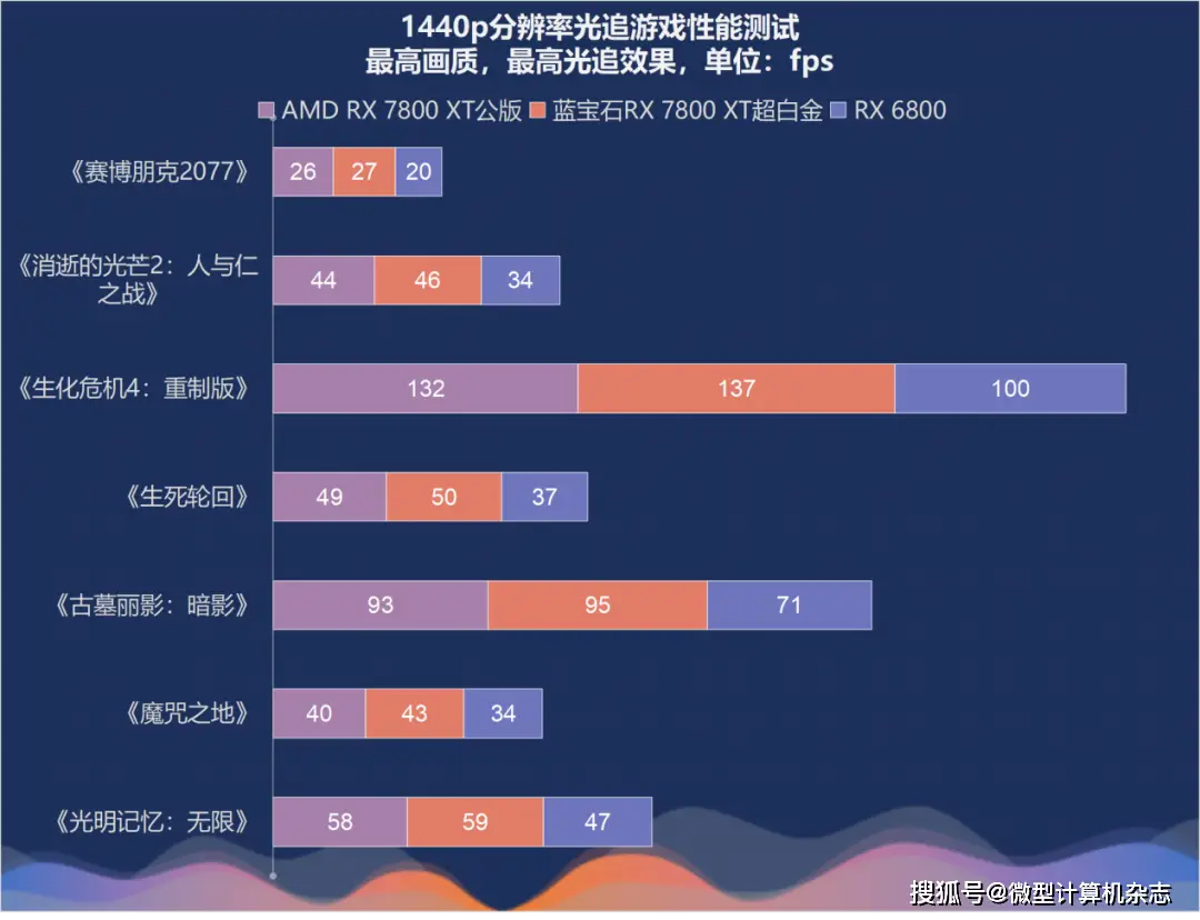 蓝宝石 R9370 与 GT660 显卡性能比拼，游戏体验谁更胜一筹？  第9张