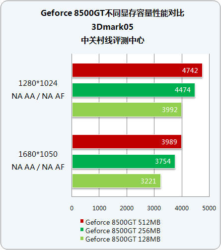 8500GT 显卡在 Windows7 操作系统中的独特应用经验分享  第1张