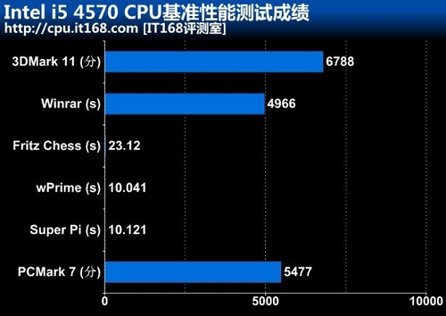 i5-4570：强大性能与卓越稳定性，赢得深深尊重与期许