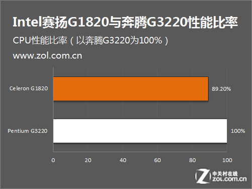 奔腾G3220 奔腾 G3220：一款改变生活与工作方式的高性价比 CPU  第1张