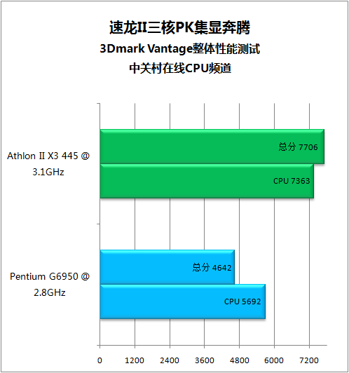 奔腾G3430 奔腾 G3430：久经考验的 CPU，满足日常办公与娱乐需求  第5张