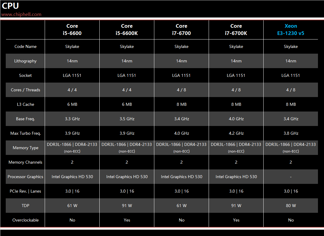 E3-1230 v5 英特尔 E3-1230v5：四核八线程，性能卓越，流畅运行游戏与视频编辑  第2张