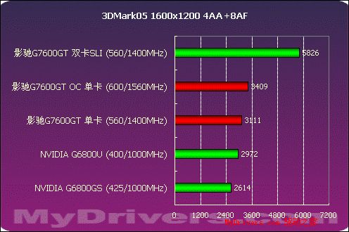 电脑无法开机，是显卡 7600GT 故障还是另有原因？  第6张