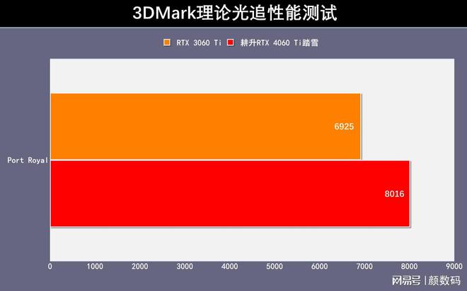 游戏显卡挑选指南：NVIDIAGeForce9800GT 与 RTX660 的性能对比