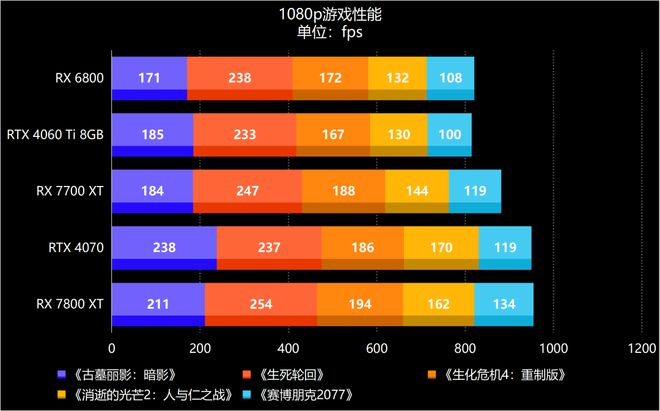 游戏显卡挑选指南：NVIDIAGeForce9800GT 与 RTX660 的性能对比  第4张