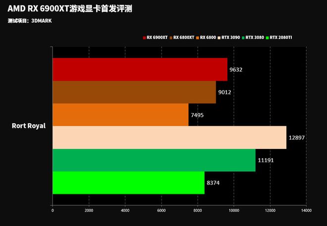 游戏显卡挑选指南：NVIDIAGeForce9800GT 与 RTX660 的性能对比  第6张