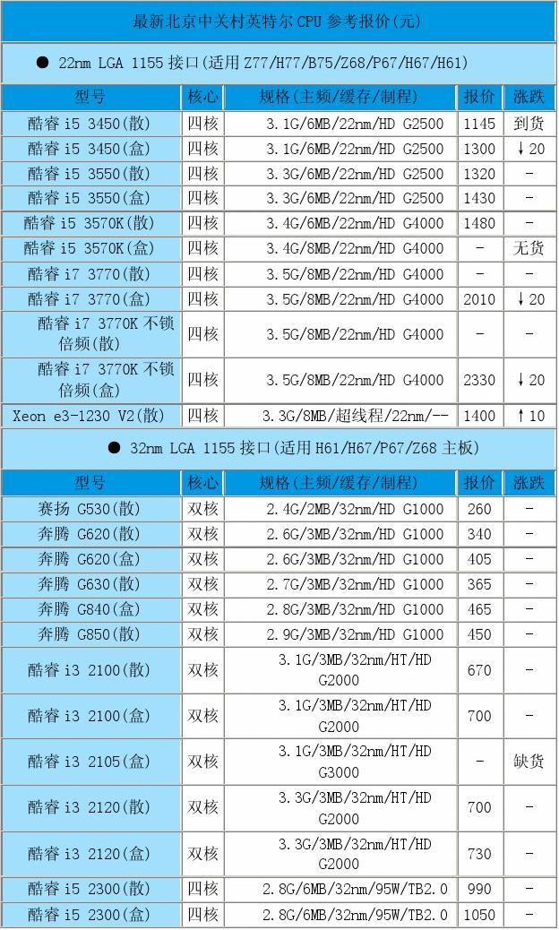 i5-3550：计算机领域的超级英雄，带来超强性能体验  第1张