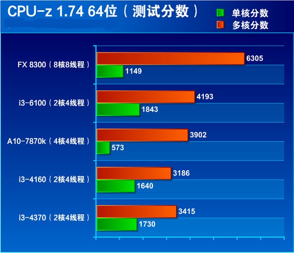 Intel Core i3-6100 处理器：提升游戏体验的性价比之选  第3张