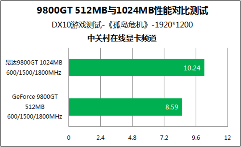 GT9800 显卡：重温游戏年代的辉煌与美好回忆  第3张