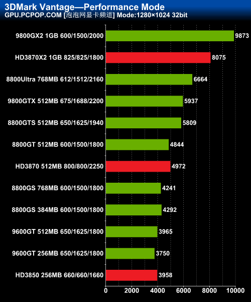 GT9800 显卡：重温游戏年代的辉煌与美好回忆  第7张