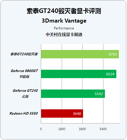 GT7200 显卡：低价背后的性能之谜与适用场景解析  第3张