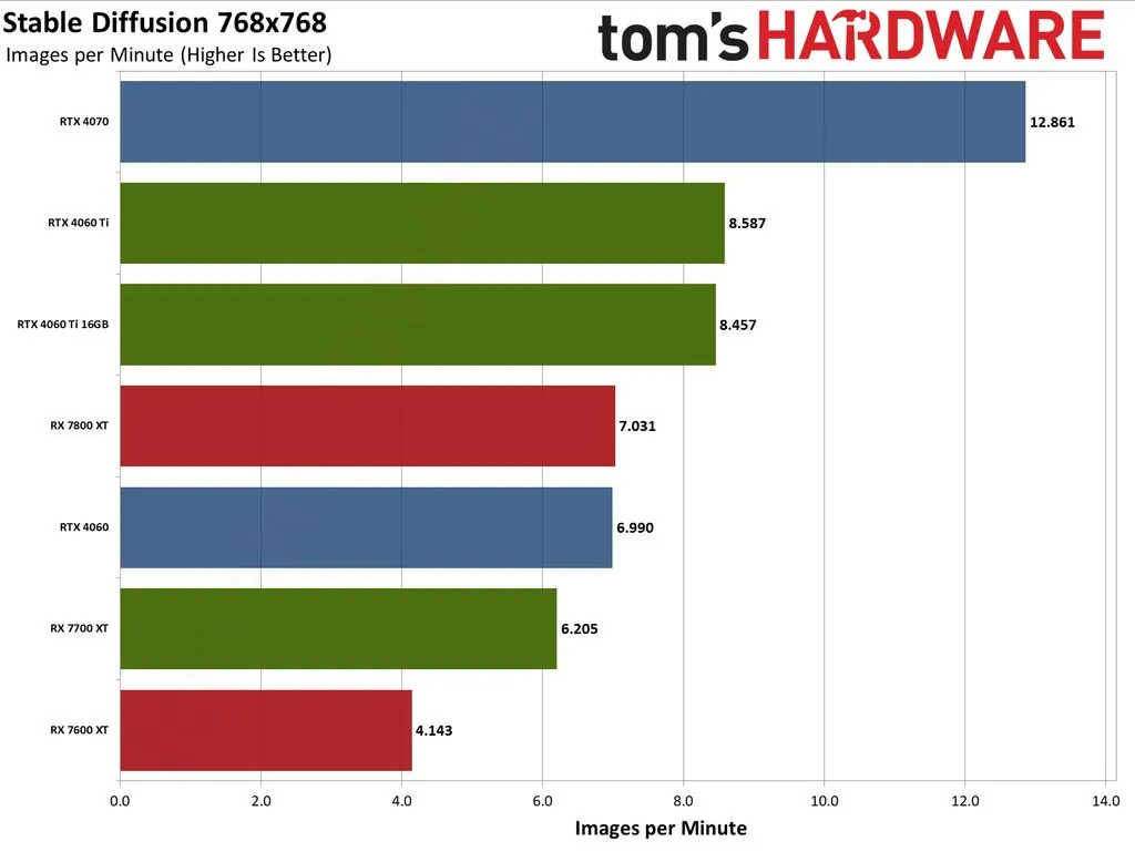 寻找性价比更高的显卡：AMD 还是 NVIDIA？入门级显卡大比拼