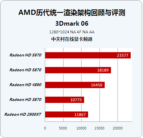 2011 年低端显卡 HD6570 与 GT630 详细对比，助你挑选理想显卡