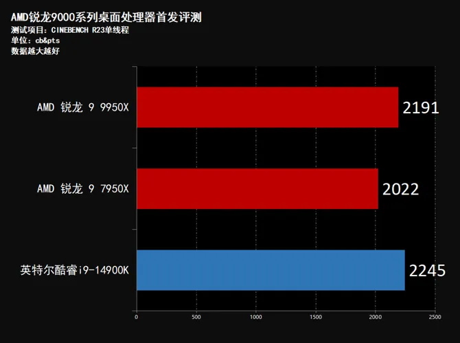 i7-6950X i7-6950X：英特尔高性能桌面处理器的卓越代表，性能之巅的体验升级  第5张