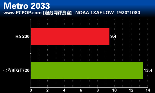 R5230 与 GT9800：昔日帝皇与今日新秀的显卡性能大比拼  第8张