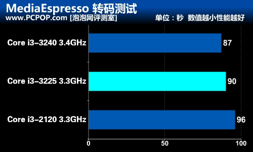 i3-3225 i3-3225：令我倾心不已的中央处理器，性能卓越，速度如飞  第3张