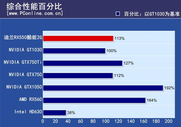 GT1030 显卡虽已停产，但它的辉煌历程和影响力仍不容小觑  第4张