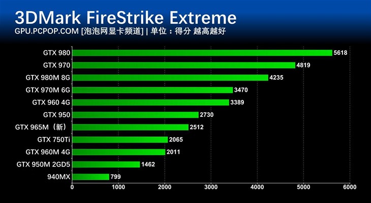 GT630 与 GTX750 显卡对比分析：性能、特性与魅力全解析  第8张