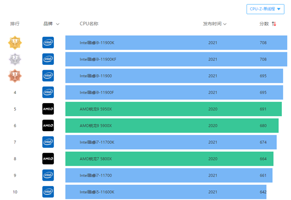 酷睿 i9-13900K：性能王者，开启技术庆典，满足多元需求  第5张