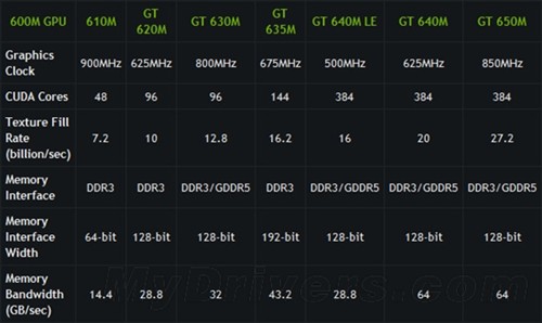 GTX650 与 GT630 显卡性能对比，谁是游戏玩家的最佳伙伴？  第2张