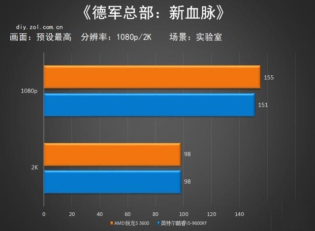 酷睿 i36100 与 NVIDIA GeForce9600GT 的性能对比，差距惊人  第2张