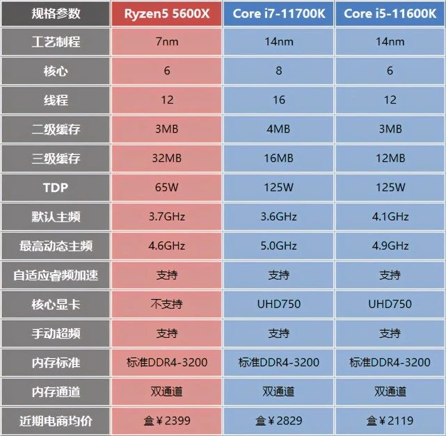 英特尔酷睿 i5-11600 处理器：性能强劲、散热优秀、节能环保，内存支持大容量  第6张