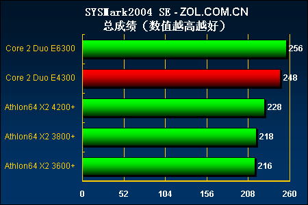 2006 年的酷睿 2E4300 处理器，性能之王的诞生与游戏体验  第3张