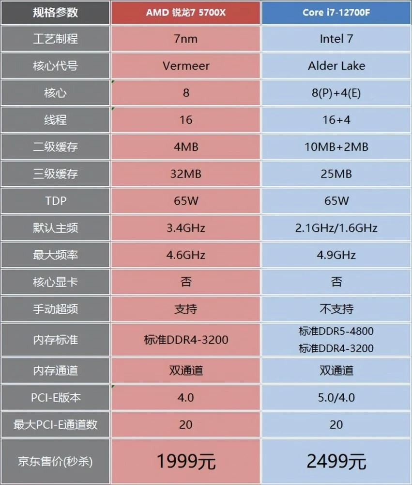 英特尔酷睿 i7-12700F 处理器：性能卓越，工作、学习、娱乐的得力助手  第4张