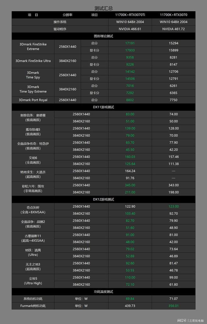 NVIDIA霸主再现！GT335M：游戏娱乐新宠  第1张