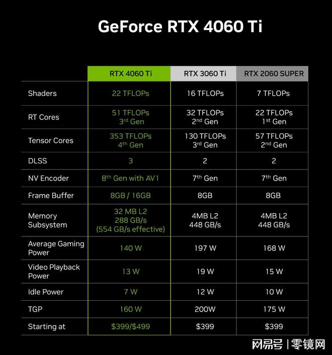 NVIDIA霸主再现！GT335M：游戏娱乐新宠  第5张