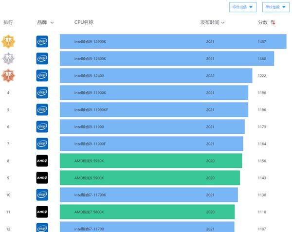 全新升级！英特尔酷睿i5-9600KF震撼发布，游戏利器横空出世  第3张