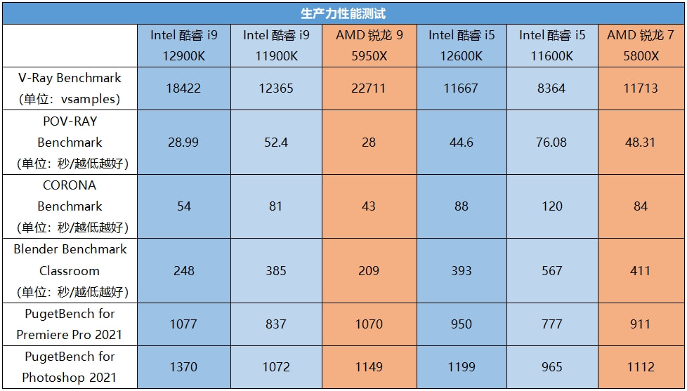 Intel Core i5-12600K：开箱体验与性能测试，令人惊叹  第8张