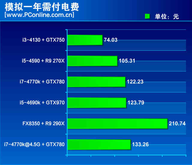 GT703 显卡功耗惊人，全负荷运转或超 200 瓦，原因何在？  第2张