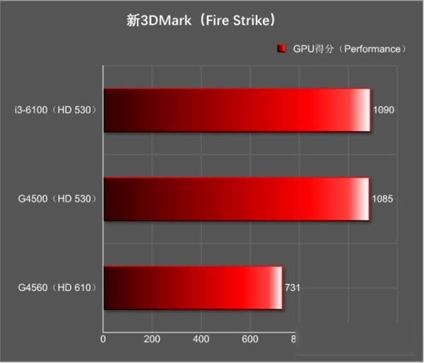 奔腾G5600T 奔腾 G5600T：英特尔的速度与激情，14 纳米制程，双核四线程，基础频率 3.3GHz  第8张