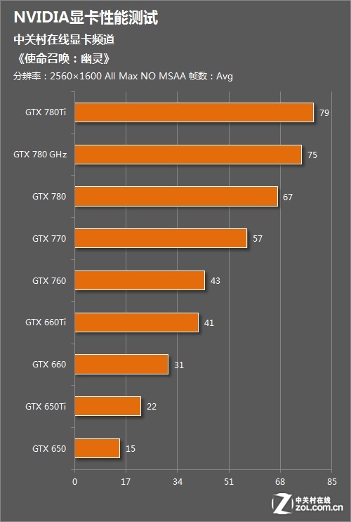 GF8800GT：时代经典再现！性能如何？  第1张