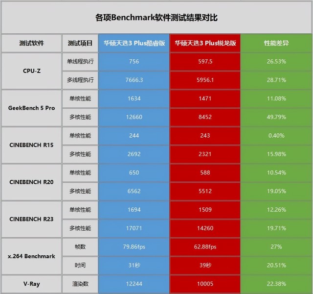 英特尔酷睿i5-10500T处理器性能卓越，全新十纳米工艺打造  第5张